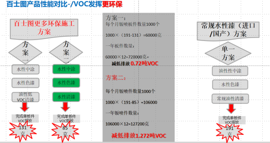 水性漆為什么會(huì )替代油性漆，為什么要“油改水”？